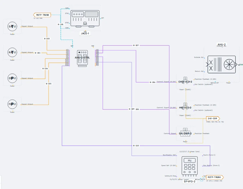 Part of the AHU-2 schematic: controller I/O fanning out on numbered wires W-102 through W-110 to sensors, valves, a damper and the supply fan VFD, with MSTP-TRUNK and 24V-COM net tags.